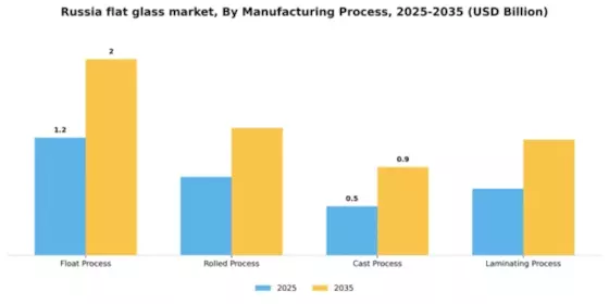 Russia Flat Glass Market
 Segment Image 2