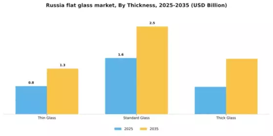 Russia Flat Glass Market
 Segment Image 4