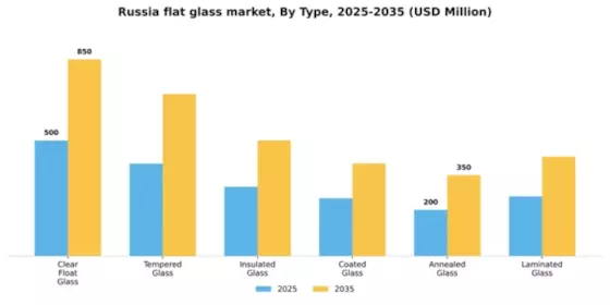 Russia Flat Glass Market Segment Image 1