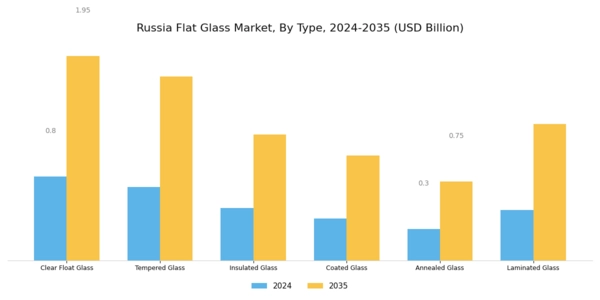 Russia Flat Glass Market
 Segment Image 0