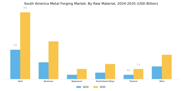 South America Metal Forging Market Segment Image 0