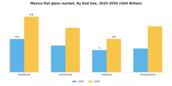 Mexico Flat Glass Market
 Segment Image 1