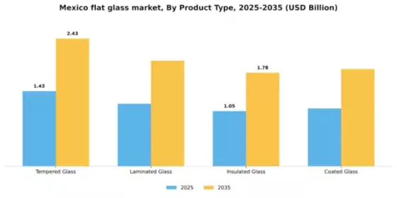 Mexico Flat Glass Market
 Segment Image 3
