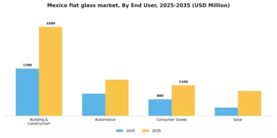 Mexico Flat Glass Market Segment Image 0