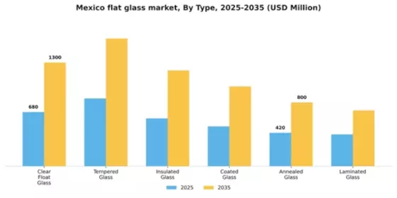 Mexico Flat Glass Market Segment Image 1