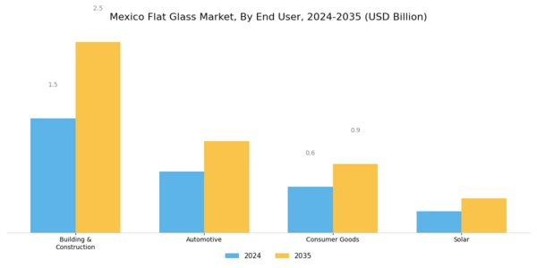Mexico Flat Glass Market
 Segment Image 1