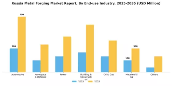 Russia Metal Forging Market Segment Image 0