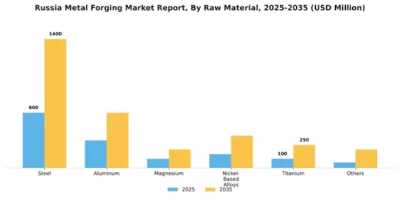 Russia Metal Forging Market Segment Image 1