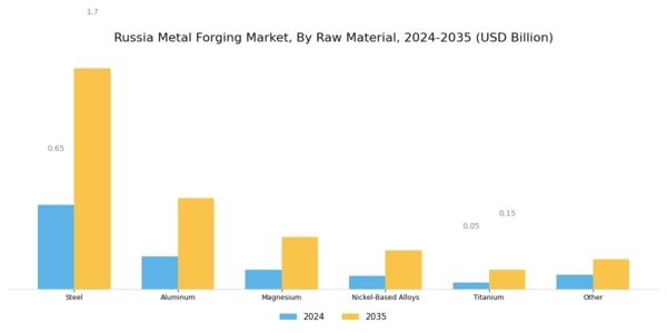Russia Metal Forging Market Segment Image 0