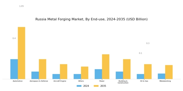Russia Metal Forging Market Segment Image 2