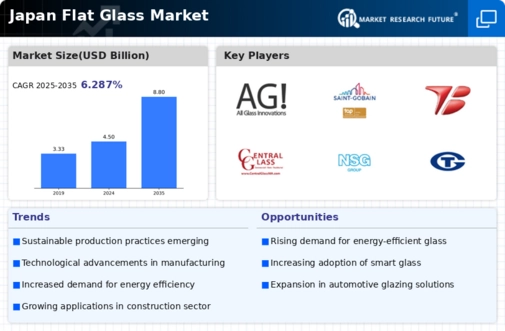 Japan Flat Glass Market
 Infographic