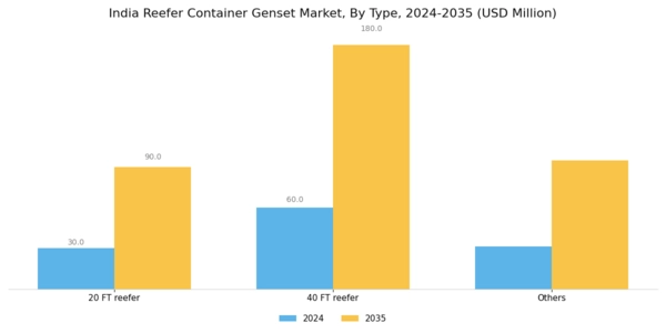 India Reefer Container Genset Market Segment Image 1