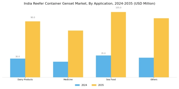 India Reefer Container Genset Market Segment Image 2