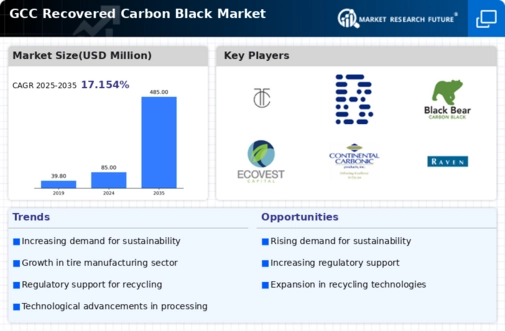 GCC Recovered Carbon Black Market Infographic