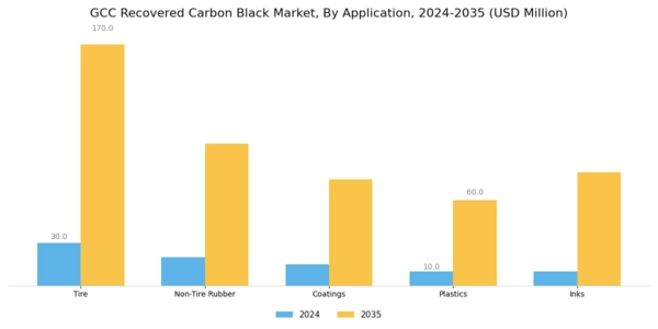 GCC Recovered Carbon Black Market Segment Image 0