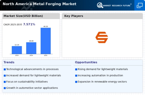 North America Metal Forging Market Infographic