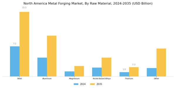 North America Metal Forging Market Segment Image 0
