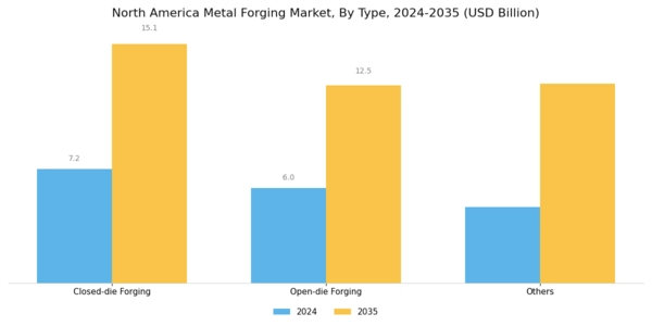 North America Metal Forging Market Segment Image 1