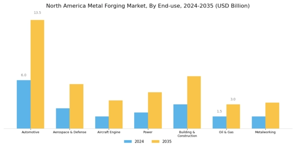 North America Metal Forging Market Segment Image 2