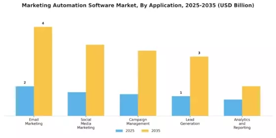 Marketing Automation Software Market Segment Image 0