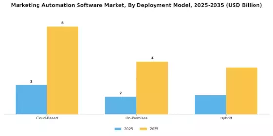 Marketing Automation Software Market Segment Image 1