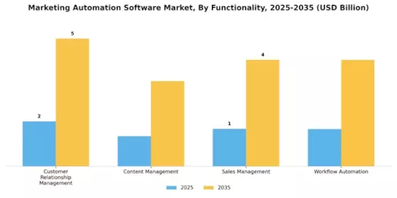 Marketing Automation Software Market Segment Image 3