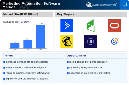 Marketing Automation Software Market Infographic