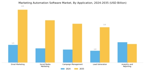 Marketing Automation Software Market Segment Image 0