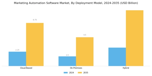 Marketing Automation Software Market Segment Image 1