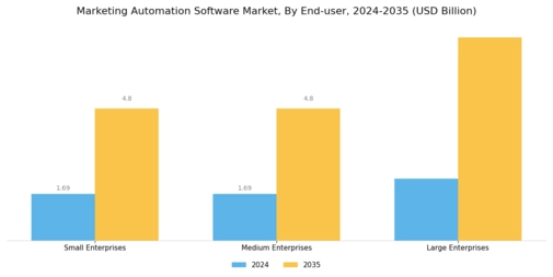 Marketing Automation Software Market Segment Image 2