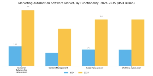 Marketing Automation Software Market Segment Image 3