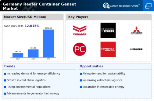 Germany Reefer Container Genset Market Infographic