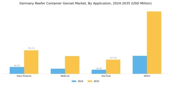 Germany Reefer Container Genset Market Segment Image 2