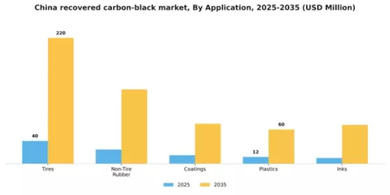 China Recovered Carbon Black Market Segment Image 0