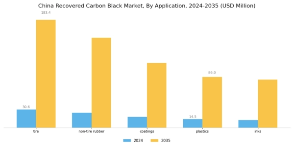 China Recovered Carbon Black Market Segment Image 0