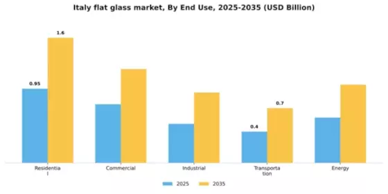 Italy Flat Glass Market
 Segment Image 2