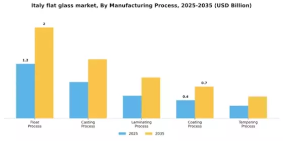 Italy Flat Glass Market
 Segment Image 3
