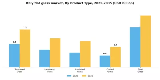 Italy Flat Glass Market
 Segment Image 4