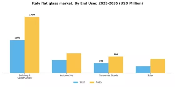 Italy Flat Glass Market Segment Image 0