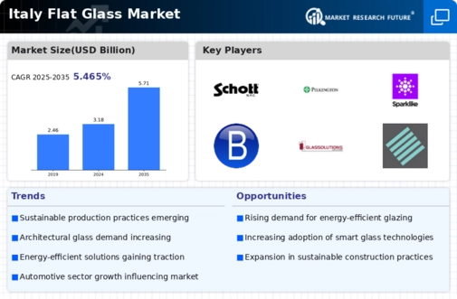 Italy Flat Glass Market
 Infographic