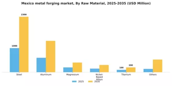Mexico Metal Forging Market Segment Image 1