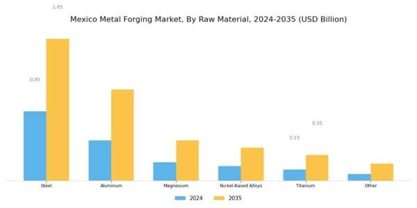 Mexico Metal Forging Market Segment Image 0