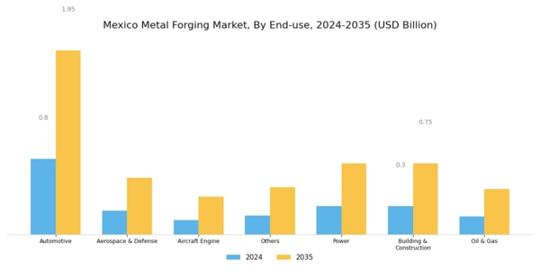 Mexico Metal Forging Market Segment Image 2
