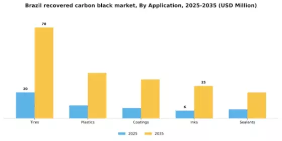 Brazil Recovered Carbon Black Market Segment Image 0