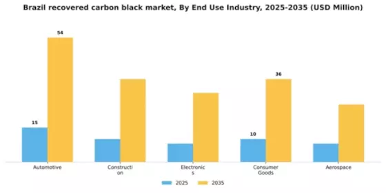Brazil Recovered Carbon Black Market Segment Image 1