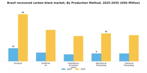 Brazil Recovered Carbon Black Market Segment Image 3