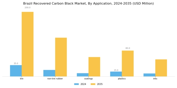 Brazil Recovered Carbon Black Market Segment Image 0