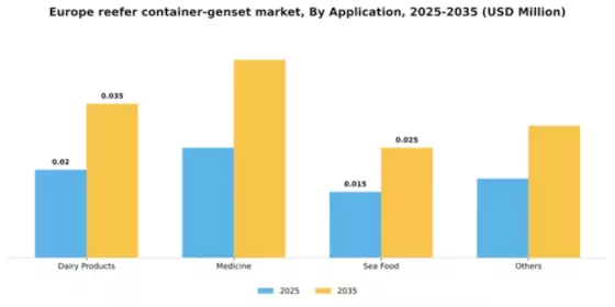Europe Reefer Container Genset Market Segment Image 0