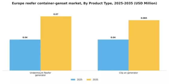 Europe Reefer Container Genset Market Segment Image 1
