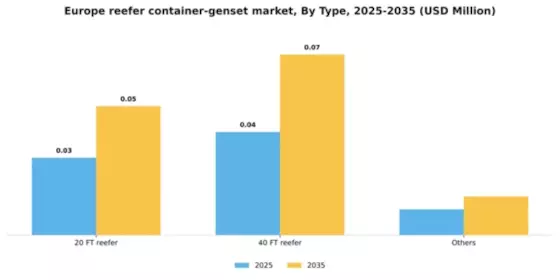 Europe Reefer Container Genset Market Segment Image 2